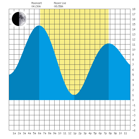 Holkham Bay, Wood Spit tide chart for Friday, April 4, 2025