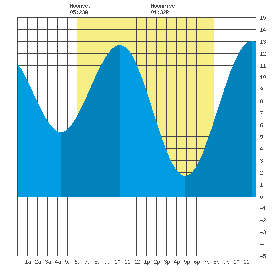Holkham Bay, Wood Spit tide chart for Monday, April 7, 2025