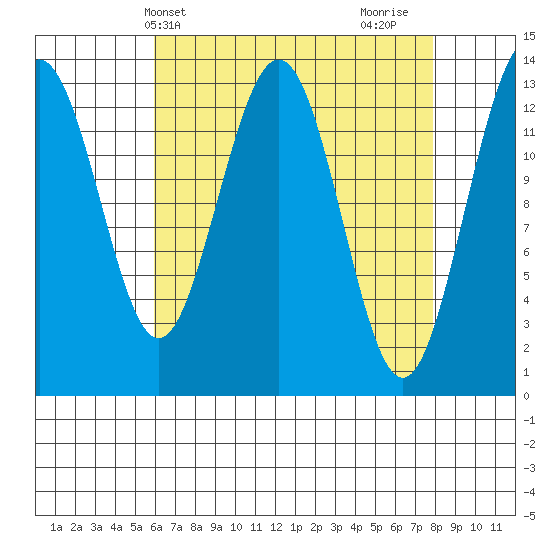 Holkham Bay, Wood Spit tide chart for Wednesday, April 9, 2025