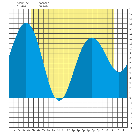 Holkham Bay, Wood Spit tide chart for Friday, May 16, 2025