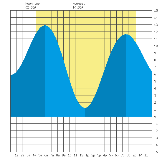 Holkham Bay, Wood Spit tide chart for Monday, May 19, 2025