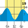 Holkham Bay, Wood Spit tide chart for Monday, May 19, 2025