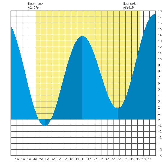 Holkham Bay, Wood Spit tide chart for Saturday, May 24, 2025