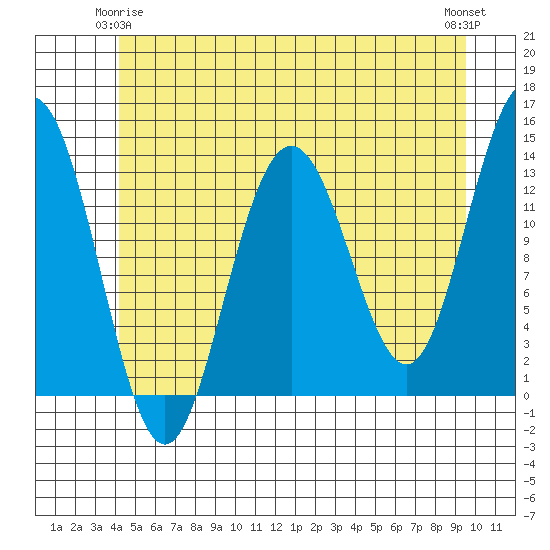 Holkham Bay, Wood Spit tide chart for Sunday, May 25, 2025