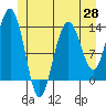 Holkham Bay, Wood Spit tide chart for Wednesday, May 28, 2025