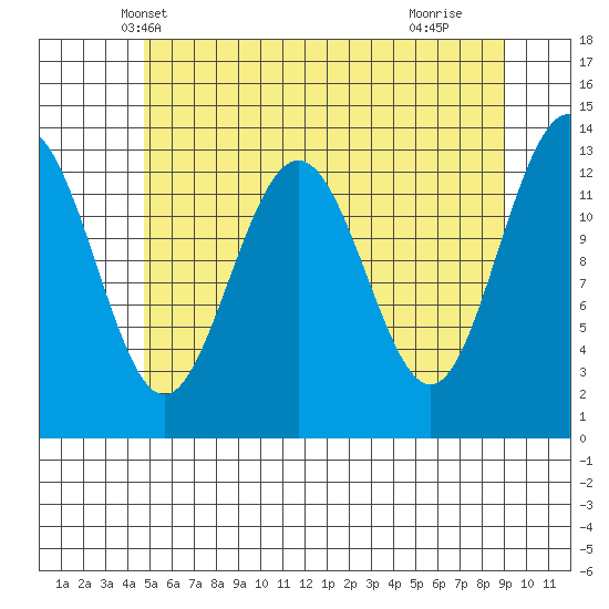 Holkham Bay, Wood Spit tide chart for Thursday, May 8, 2025