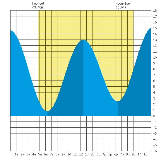 Holkham Bay, Wood Spit tide chart for Friday, May 9, 2025