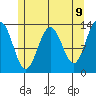 Holkham Bay, Wood Spit tide chart for Friday, May 9, 2025