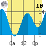Holkham Bay, Wood Spit tide chart for Tuesday, June 10, 2025