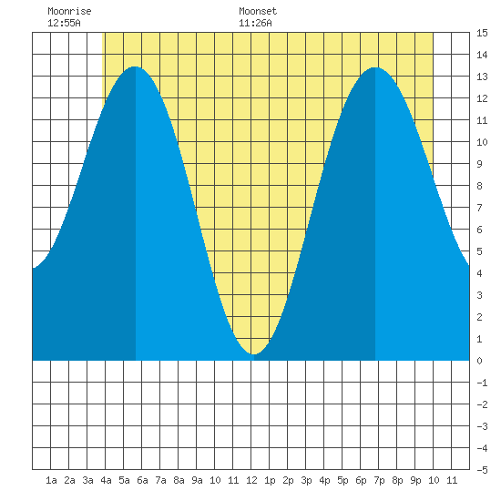 Holkham Bay, Wood Spit tide chart for Tuesday, June 17, 2025