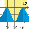 Holkham Bay, Wood Spit tide chart for Tuesday, June 17, 2025
