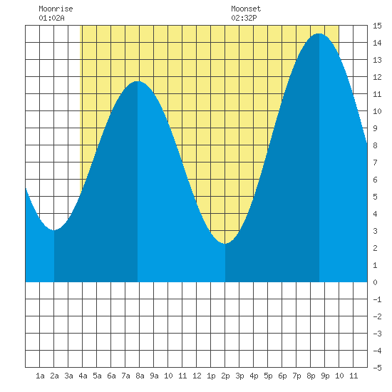 Holkham Bay, Wood Spit tide chart for Thursday, June 19, 2025