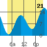 Holkham Bay, Wood Spit tide chart for Saturday, June 21, 2025