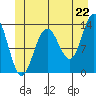 Holkham Bay, Wood Spit tide chart for Sunday, June 22, 2025