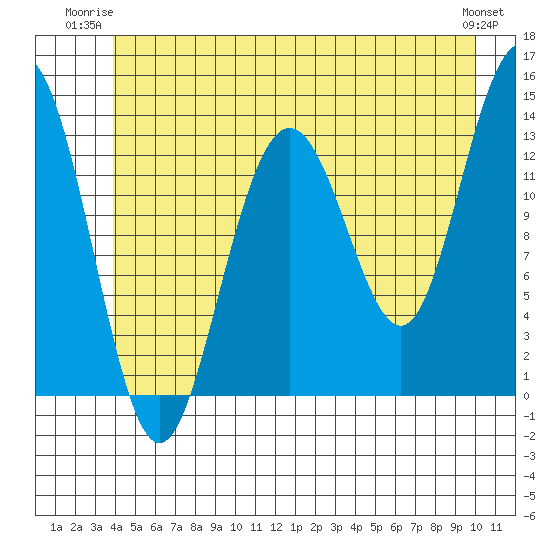 Holkham Bay, Wood Spit tide chart for Monday, June 23, 2025