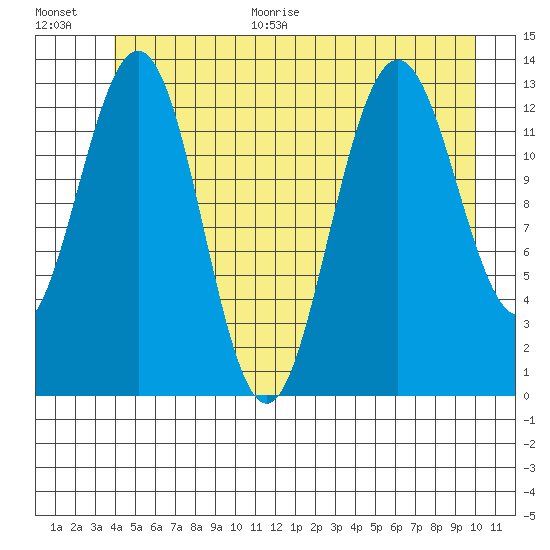 Holkham Bay, Wood Spit tide chart for Monday, June 30, 2025