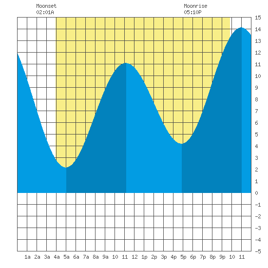 Holkham Bay, Wood Spit tide chart for Friday, June 6, 2025