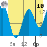 Holkham Bay, Wood Spit tide chart for Thursday, July 10, 2025