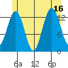 Holkham Bay, Wood Spit tide chart for Wednesday, July 16, 2025
