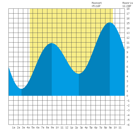Holkham Bay, Wood Spit tide chart for Saturday, July 19, 2025