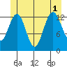 Holkham Bay, Wood Spit tide chart for Tuesday, July 1, 2025