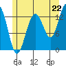 Holkham Bay, Wood Spit tide chart for Tuesday, July 22, 2025