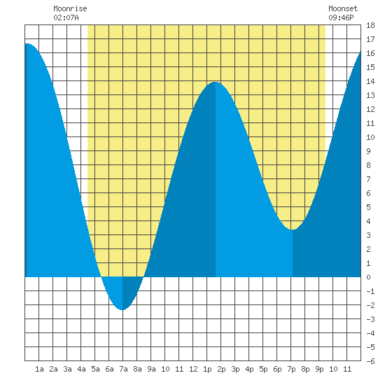 Holkham Bay, Wood Spit tide chart for Wednesday, July 23, 2025