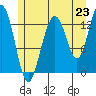 Holkham Bay, Wood Spit tide chart for Wednesday, July 23, 2025