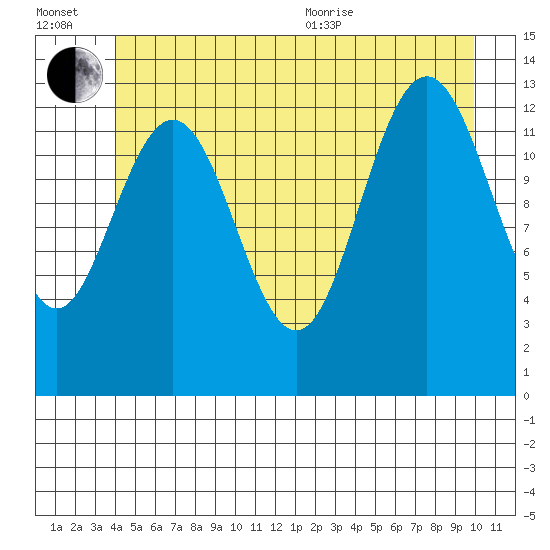 Holkham Bay, Wood Spit tide chart for Wednesday, July 2, 2025
