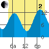 Holkham Bay, Wood Spit tide chart for Wednesday, July 2, 2025