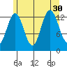 Holkham Bay, Wood Spit tide chart for Wednesday, July 30, 2025