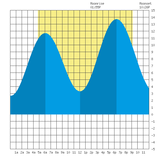 Holkham Bay, Wood Spit tide chart for Thursday, July 31, 2025
