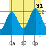 Holkham Bay, Wood Spit tide chart for Thursday, July 31, 2025