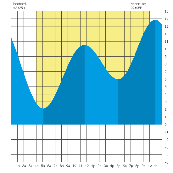 Holkham Bay, Wood Spit tide chart for Sunday, July 6, 2025