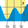 Holkham Bay, Wood Spit tide chart for Monday, July 7, 2025