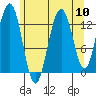 Holkham Bay, Wood Spit tide chart for Sunday, August 10, 2025