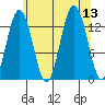 Holkham Bay, Wood Spit tide chart for Wednesday, August 13, 2025