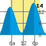 Holkham Bay, Wood Spit tide chart for Thursday, August 14, 2025