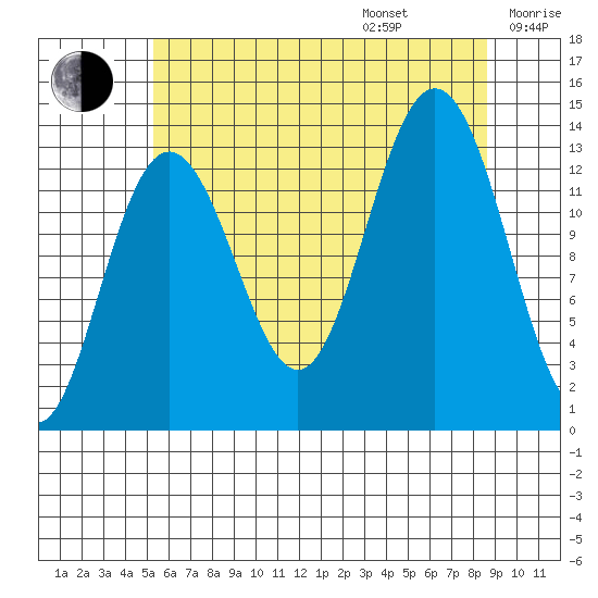 Holkham Bay, Wood Spit tide chart for Friday, August 15, 2025