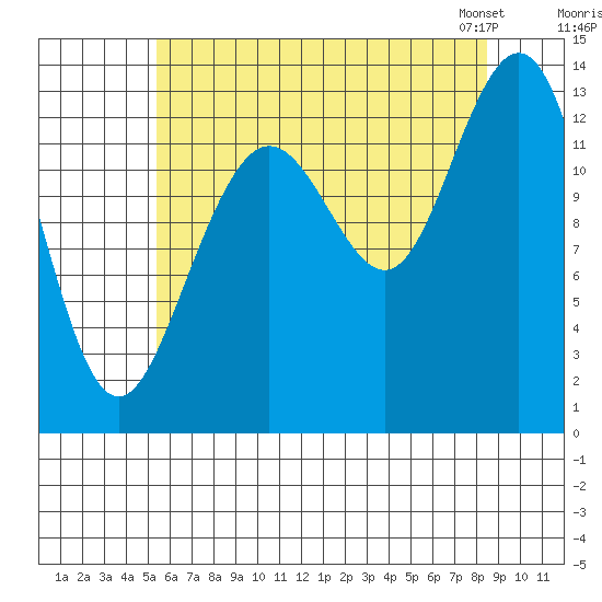 Holkham Bay, Wood Spit tide chart for Monday, August 18, 2025