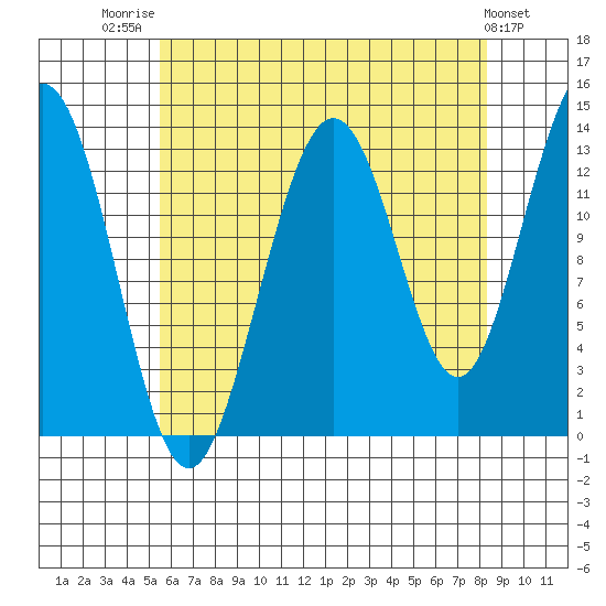 Holkham Bay, Wood Spit tide chart for Thursday, August 21, 2025