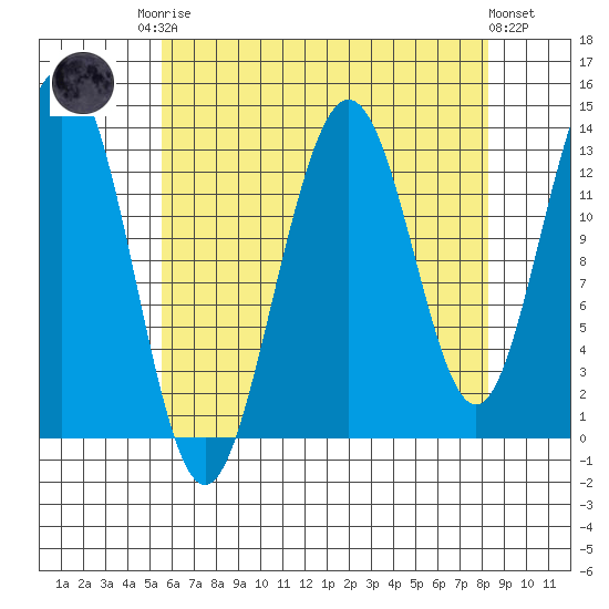 Holkham Bay, Wood Spit tide chart for Friday, August 22, 2025