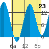 Holkham Bay, Wood Spit tide chart for Saturday, August 23, 2025