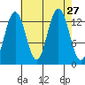 Holkham Bay, Wood Spit tide chart for Wednesday, August 27, 2025