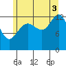 Holkham Bay, Wood Spit tide chart for Sunday, August 3, 2025