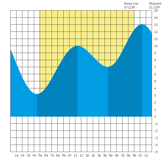 Holkham Bay, Wood Spit tide chart for Monday, August 4, 2025