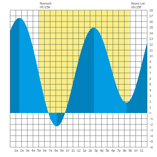 Holkham Bay, Wood Spit tide chart for Saturday, August 9, 2025
