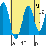 Holkham Bay, Wood Spit tide chart for Saturday, August 9, 2025
