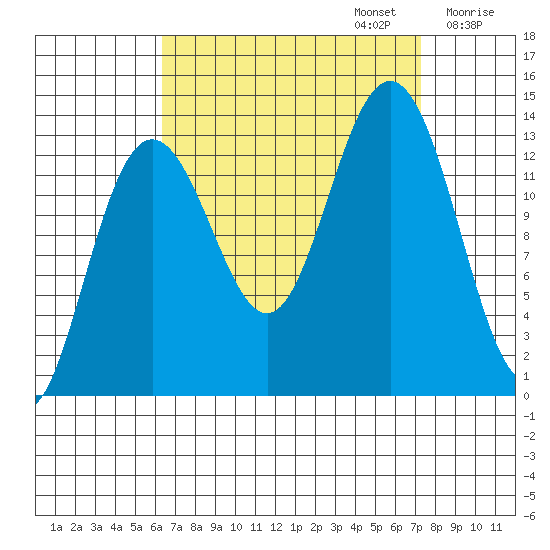 Holkham Bay, Wood Spit tide chart for Saturday, September 13, 2025