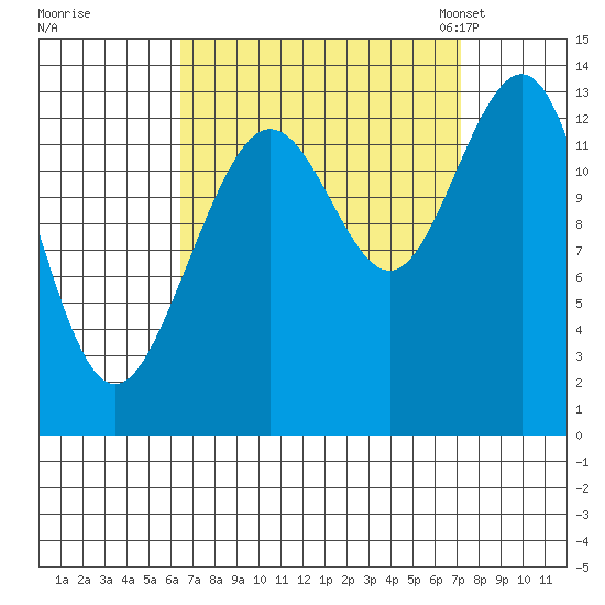 Holkham Bay, Wood Spit tide chart for Tuesday, September 16, 2025